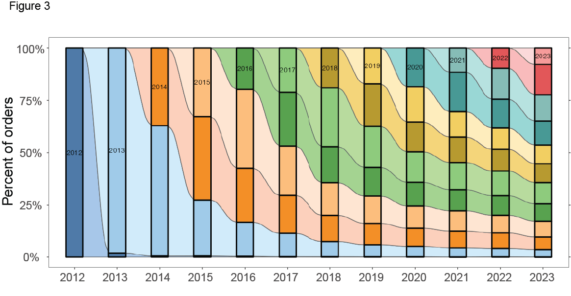 Twenty Years Of Addgene Sharing: CRISPR